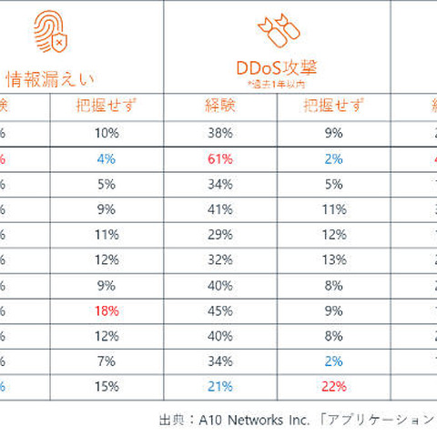 サイバー攻撃を受けた割合が低い日本、気づいていないだけの可能性も指摘（A10） 画像