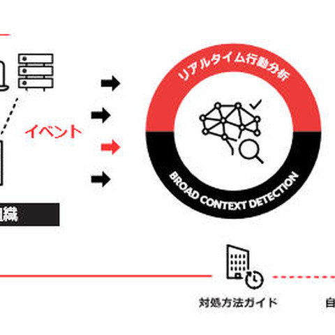 中小・中堅企業向けマネージドEDRサービスをパートナーに展開（エフセキュア） 画像