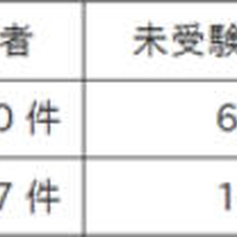 ITパスポート試験団体申込者向けシステムの不具合で個人情報漏えい（IPA） 画像