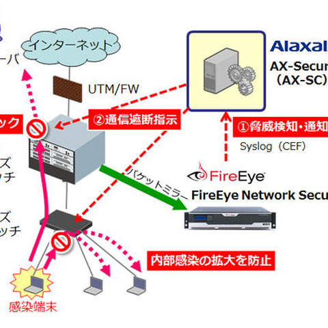 自動防御製品、ファイア・アイと連携可能に（アラクサラ） 画像