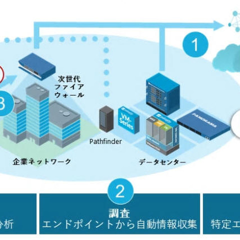 侵入後の攻撃を挙動分析するクラウドアプリ「Magnifier」（パロアルトネットワークス） 画像