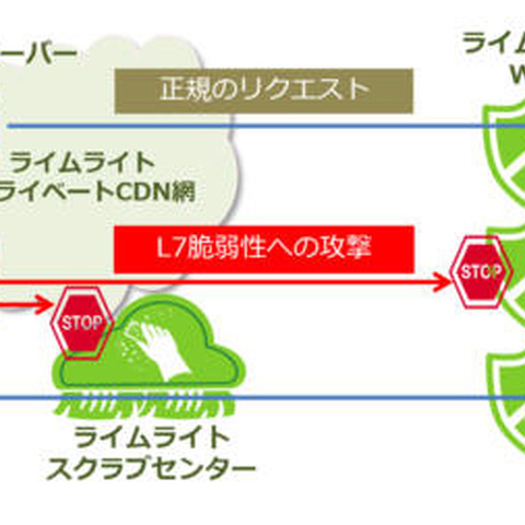 クラウドとオンプレ向けCDN、DDoS対策、WAF（ユニアデックス） 画像