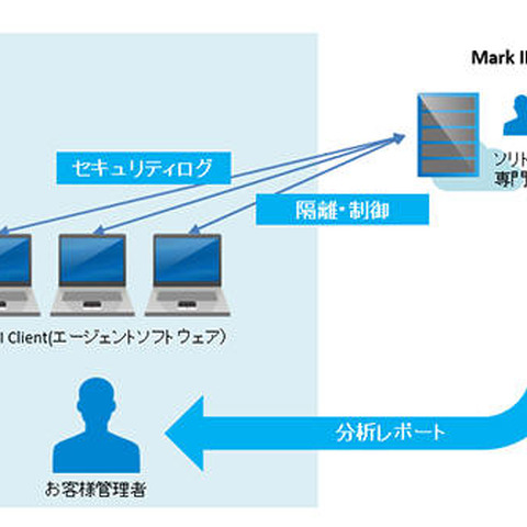 EDRと次世代AVをクラウドサービス化、マネージドサービスも提供（ソリトン） 画像