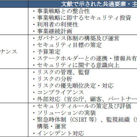 経営・事業の役割に必要な権限が与えられていない--CISOの課題が明らかに（IPA） 画像