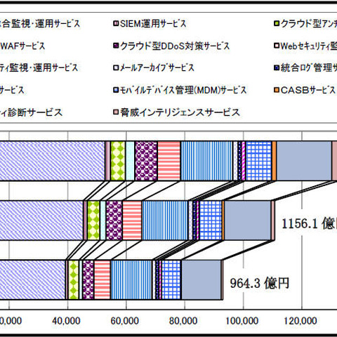 セキュリティマネージド型・クラウド型サービス市場規模が1千億円を超える（ミック経済研究所） 画像