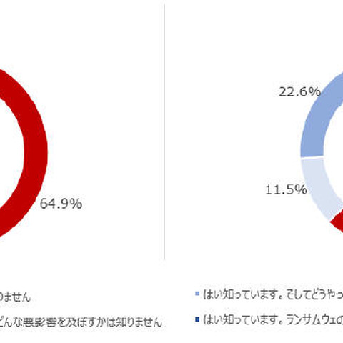 ランサムウェアにより失われたデータ、取り戻すのに「お金を支払いたくない」6割（アクロニス） 画像