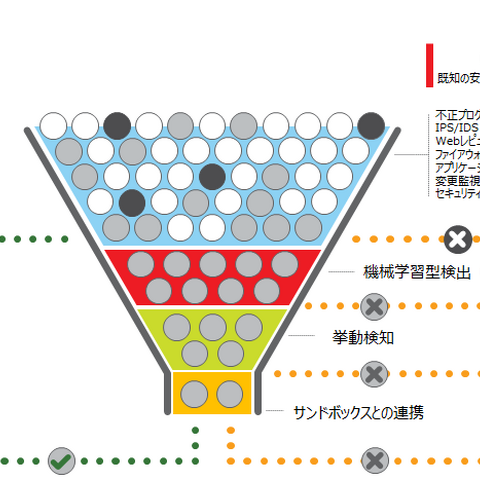 「DDI」と「Deep Security」にAIを搭載、多層防御を強化（トレンドマイクロ） 画像