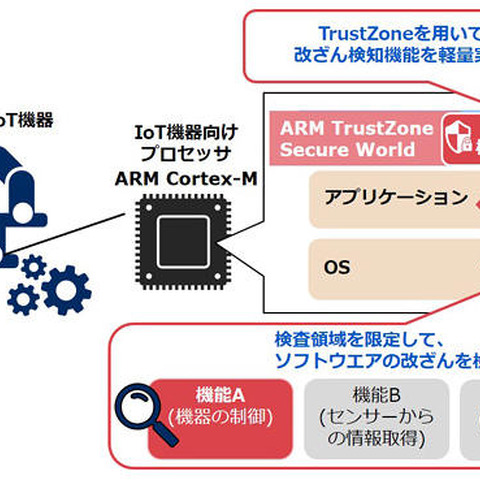 4KBの実行コード、IoT機器向け改ざん検知技術（NEC） 画像