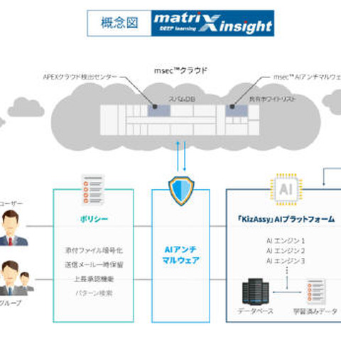 AIが送信メール分析、内部不正検知（アイマトリックス） 画像