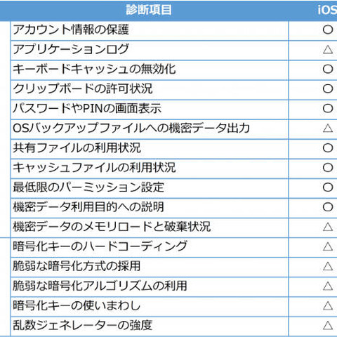 複数の解析手法によるスマートフォンアプリの脆弱性診断（EGセキュアソリューションズ） 画像