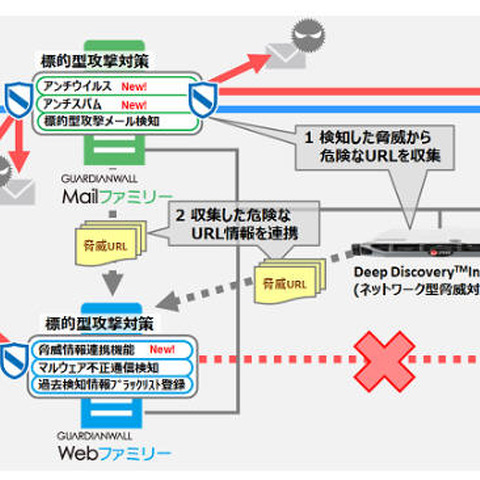 メール・Webフィルタリング製品を連携、「DDI」のURL情報も自動登録（キヤノンITS） 画像