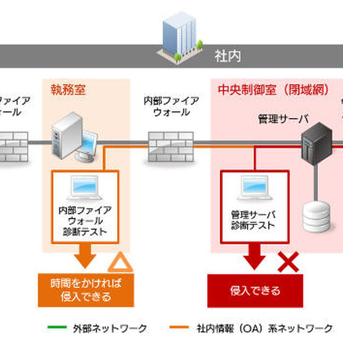 ビルのシステムを対象に脆弱性診断、マルウェア感染が可能な脆弱性を検出（SBT、サイバートラスト） 画像