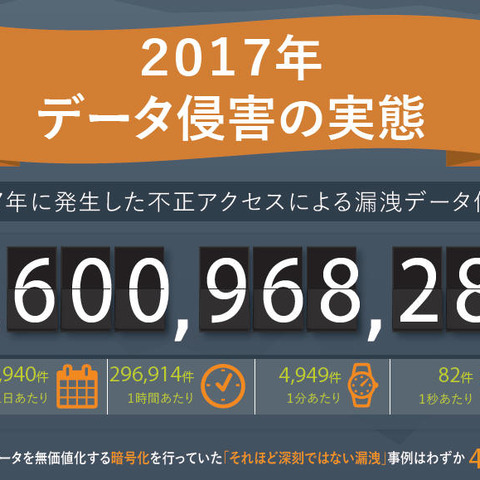 2017年に盗難・漏えいしたデータ数は前年比89％増加の26億件（ジェムアルト） 画像