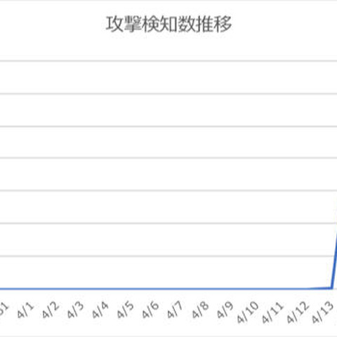 「Drupal」の脆弱性を狙う攻撃が急増、注意を呼びかけ（サイバーセキュリティクラウド） 画像