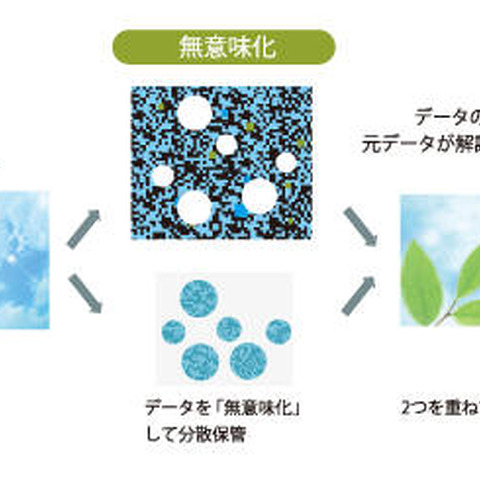 独自の秘密分散技術によりデータを無意味化するエンジンを提供（ZenmuTech） 画像