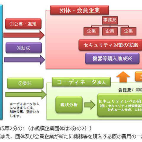 中小企業のセキュリティ向上を包括支援、上限は年額7,000万円×3年（東京都、東京都中小企業団体中央会） 画像