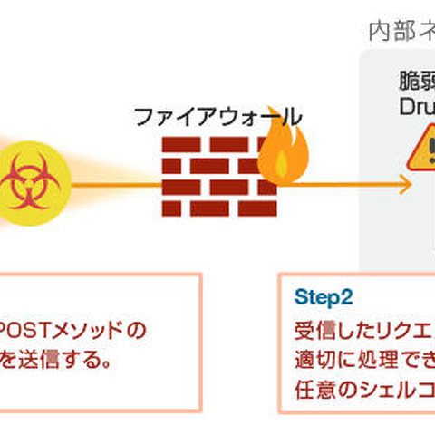 Drupalにおけるリモートコード実行の脆弱性を検証（NTTデータ先端技術） 画像