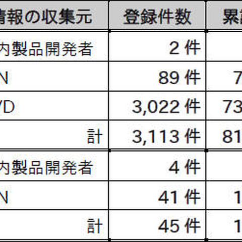 脆弱性情報の製品別登録件数、1位はDebian GNU/Linux、2位はAndroid（IPA） 画像