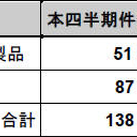 脆弱性の届出、影響別では「任意のコマンド実行」が1位--四半期レポート（IPA、JPCERT/CC） 画像