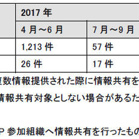 公開Webサイトの問い合わせフォームへ大量投稿する攻撃が継続（IPA） 画像