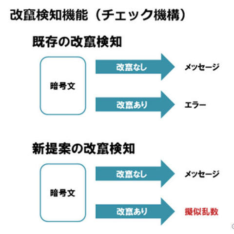 耐量子公開鍵暗号において、新たな安全性強化手法を開発（NTT） 画像