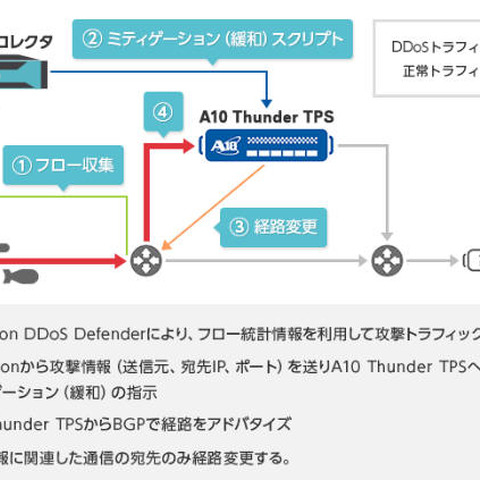 チェコFlowmon NetworksのDDoS検知製品とA10のDDoS攻撃防御製品を連携（オリゾンシステムズ） 画像