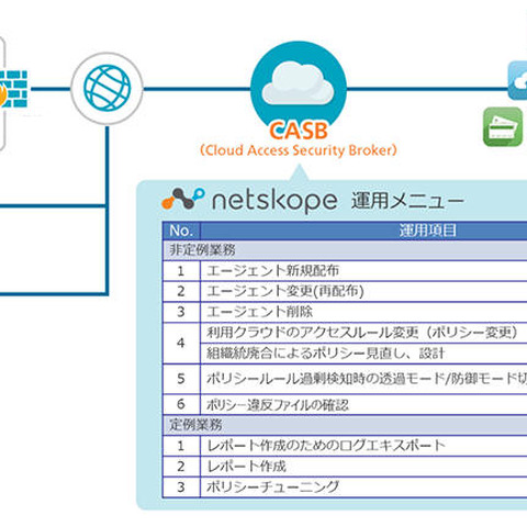 「Netskope」をベースにCASBを提供、リモート型と常駐型を用意（SCSK） 画像