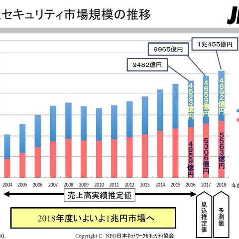 情報セキュリティ市場、初の1兆円超え見込（JNSA） 画像