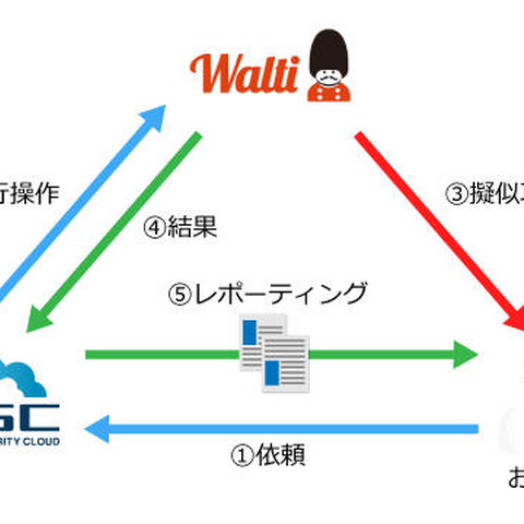 無償の脆弱性診断サービスを提供、第三者のウォルティが診断を実施（サイバーセキュリティクラウド） 画像