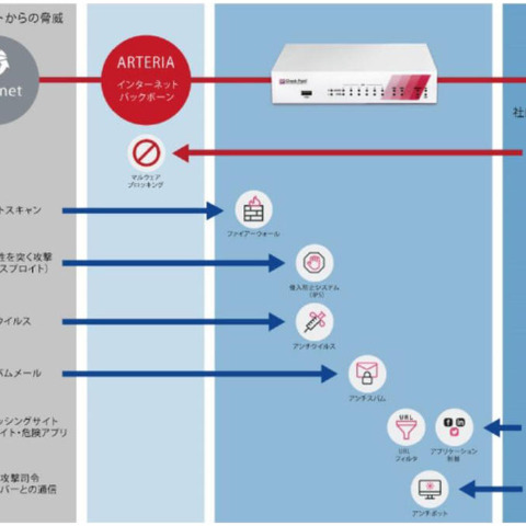 UTMとマルウェア対策接続サービスをセット提供（アルテリア・ネットワークス、チェック・ポイント） 画像