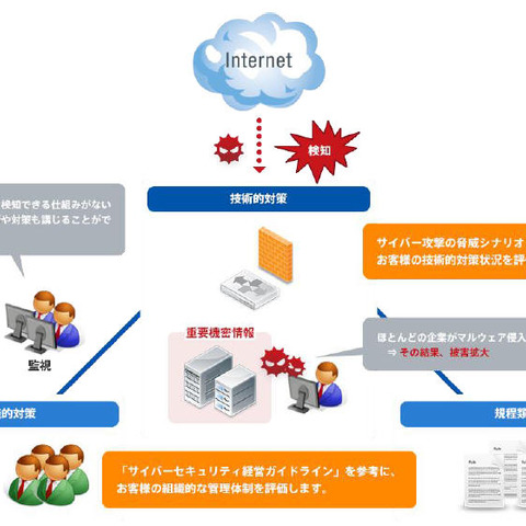 東南アジア地域を対象とした「海外拠点セキュリティ現状調査サービス」（GSX、EPCS） 画像