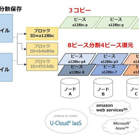 自由度の高い分散ファイルストレージサービスを提供開始（ユニアデックス） 画像