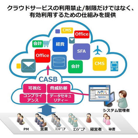 McAfee, Netskope, Symantec, Cisco 四社のCASBサービス提供（ユニアデックス） 画像