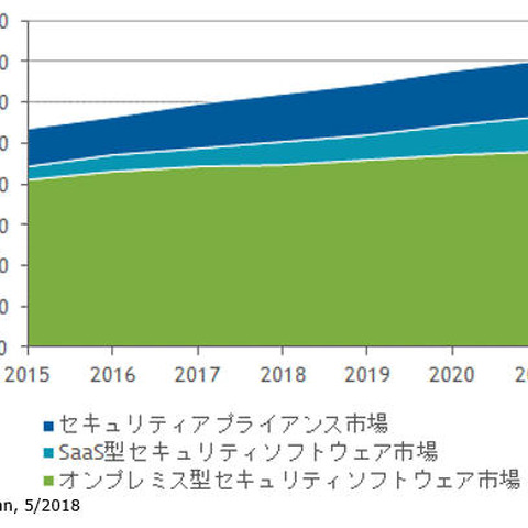 2017年の国内セキュリティ製品市場は2,973億円、サービス市場は7,581億円（IDC Japan） 画像
