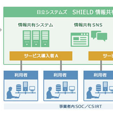 STIX・TAXII を採用したサイバーセキュリティ情報共有基盤開発（NEDO、日立製作所ほか） 画像