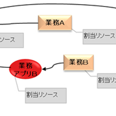 事業継続計画策定・管理システムを発売、BCMの構築を支援（日立ソリューションズ） 画像