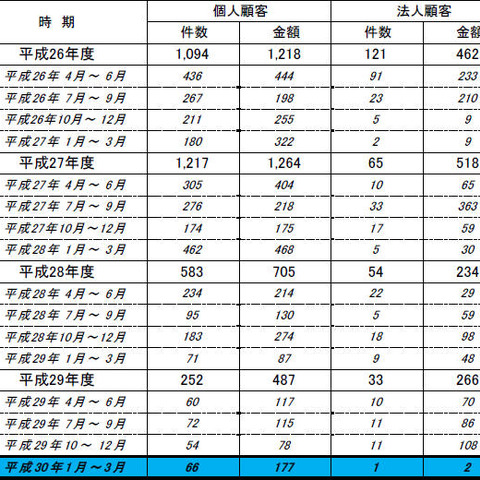 不正払い戻しの被害に遭った個人の金額が増加、口座不正利用は低い水準に（全銀協） 画像