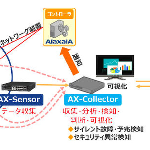 機械学習で予兆を捉えるネットワークの可視化・異常検知ソリューション（アラクサラ） 画像