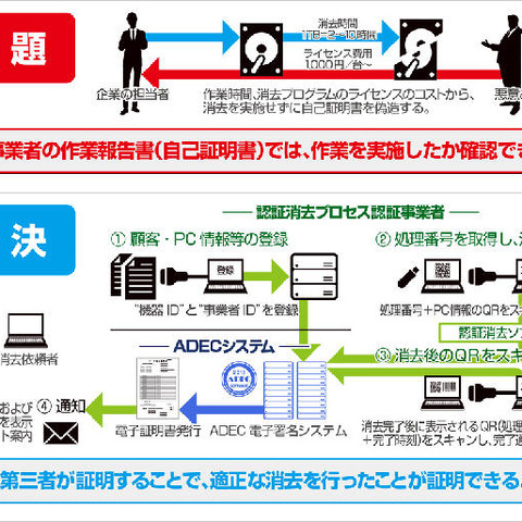 データ適正消去実行証明書発行事業を開始、ソフトとサービスの事業者も募集（CSAJ） 画像