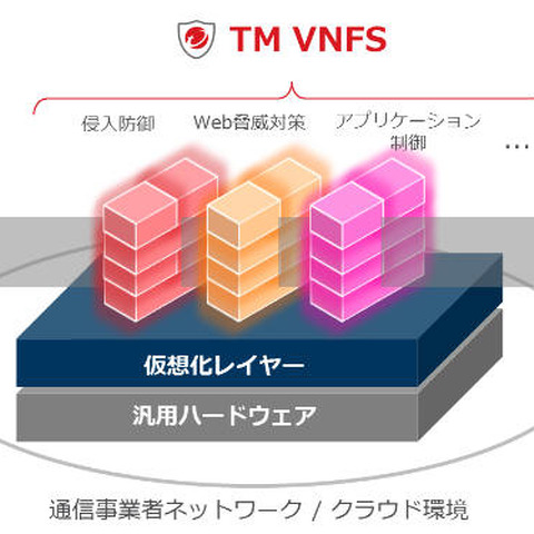 ネットワーク仮想化環境向け、動的セキュリティ機能提供（トレンドマイクロ） 画像