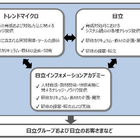 サイバーセキュリティ分野での人材育成に向けて協業（日立、日立インフォメーションアカデミー、トレンドマイクロ） 画像