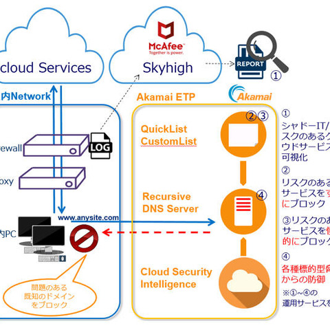 McAfee SkyhighとAkamaiを組み合わせた、クラウド利用での情報漏えい対策（CTC） 画像