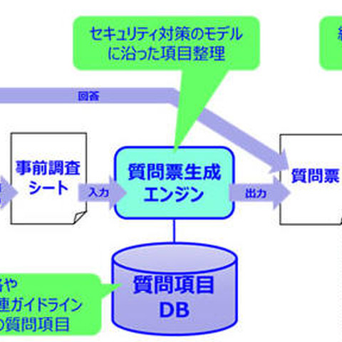 セキュリティ投資と保険金額の適正額を算出（損保ジャパン日本興亜、SOMPOリスケア、日立） 画像