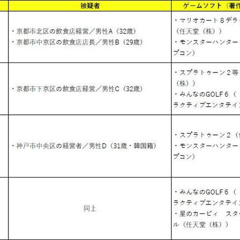 家庭用ゲーム機を置く「ゲームバー」4店舗の経営者・店長4名を逮捕（ACCS） 画像