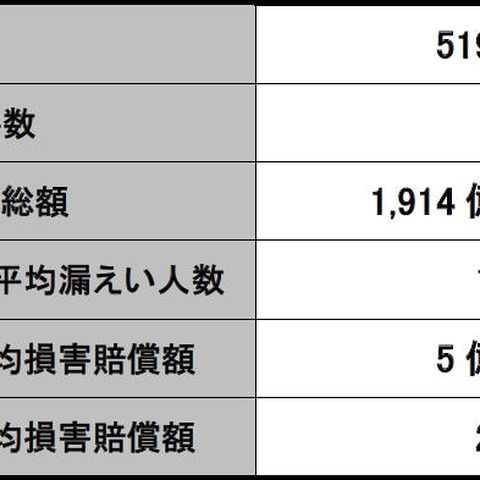 2017年の個人情報漏えい調査の速報値を公開、引き続き件数の減少が続く（JNSA） 画像