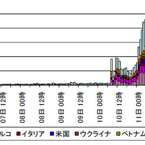 80/TCPへのMiraiボットの特徴を持つアクセスの増加を確認（警察庁） 画像