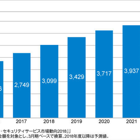 2017年度の国内セキュリティサービス市場は2,750億円、2022年度には4,100億円突破へ（ITR） 画像