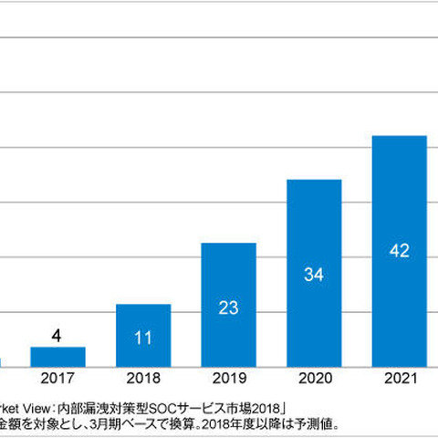 2017年度の国内マネージドEDRサービス市場は3.5億円、今後は急速に成長（ITR） 画像