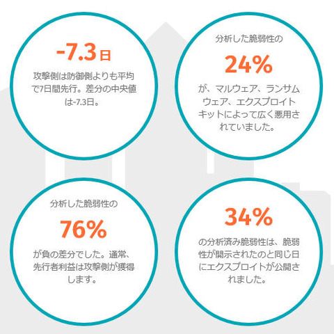 脆弱性の76％は攻撃者側に先行利益（テナブル） 画像