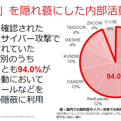 4組織に1組織で標的型攻撃による内部侵入が発生（トレンドマイクロ） 画像